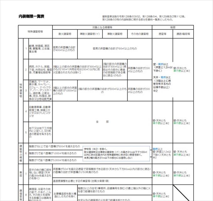 建築基準法の内装制限とは？店舗内装する時に覚えておきたい知識 店舗内装ラボ「T.Labo」