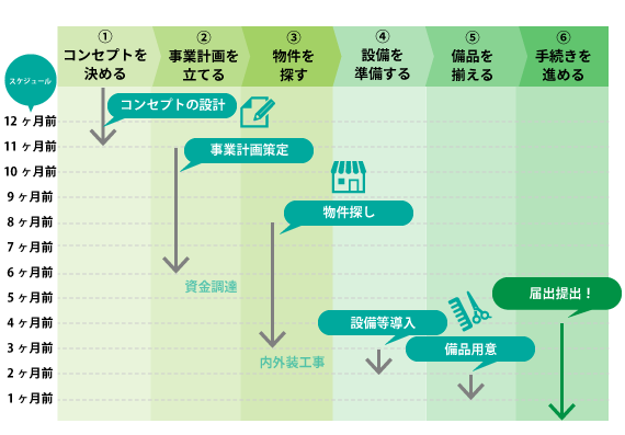 美容室を開業するまでの流れを解説 | 開業支援の相談なら「開業支援 