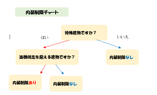 店舗の内装制限を緩和するための5つの方法と最新の緩和規定 店舗内装ラボ T Labo