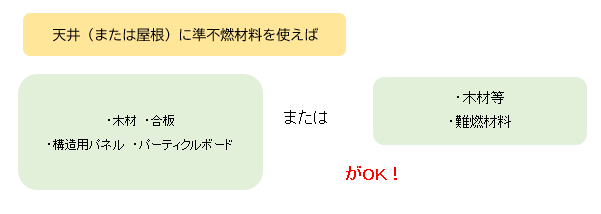 店舗の内装制限を緩和するための5つの方法と最新の緩和規定 店舗内装ラボ T Labo