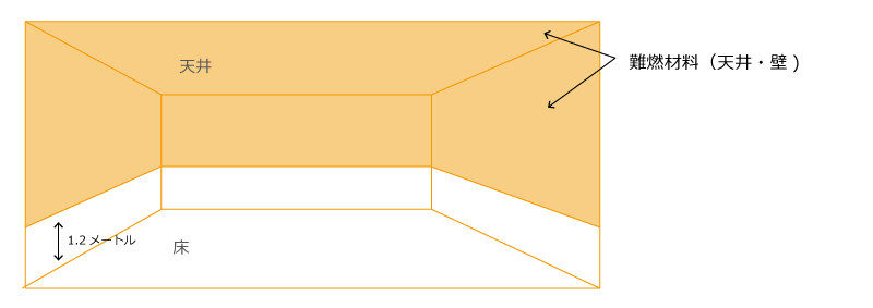 建築基準法の内装制限とは 店舗内装する時に覚えておきたい知識 店舗内装ラボ T Labo