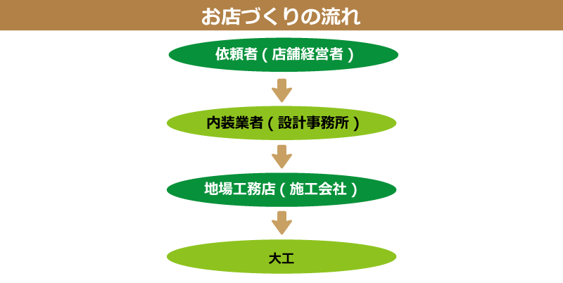内装を内装業者に依頼する前に準備しておくべきこと 流れ 注意点 店舗内装ラボ T Labo