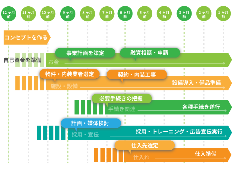 開業の流れの図